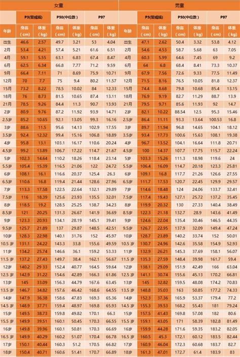 儿童身高体重标准表，你家孩子达标了吗？