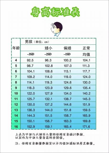矮小症的诊断标准是什么？孩子身高达标了吗？