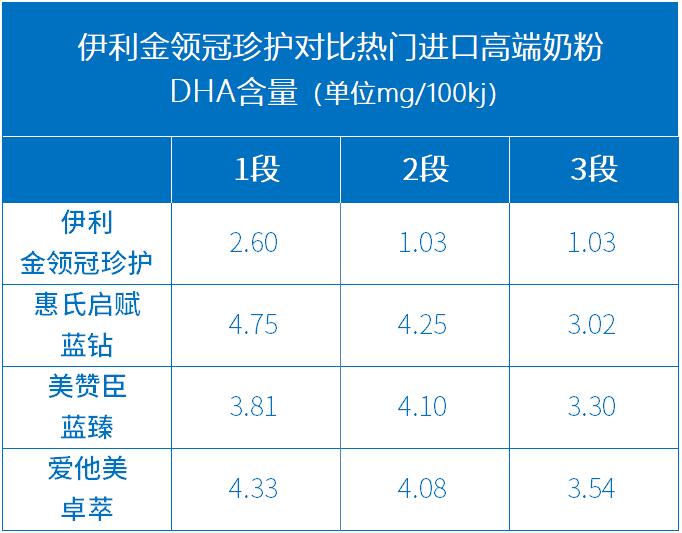 伊利金领冠珍护、珍护A2的特色强化配方的对比